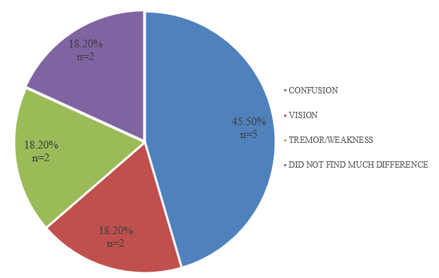 Distribution of patients as per requirement of assistance for medication management after introduction of pictogram pouches.