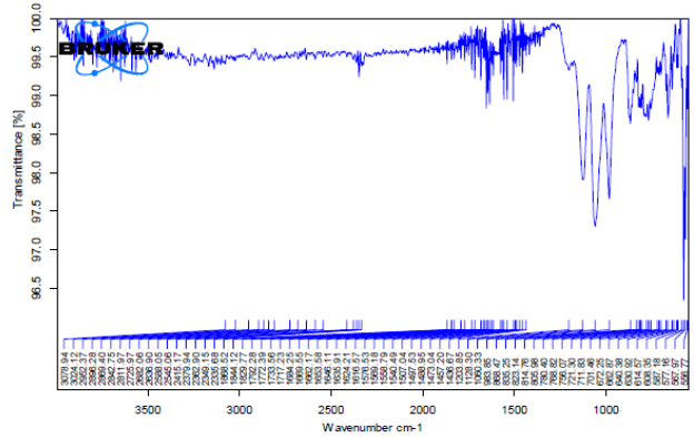 FT-IR Spectra of optimised formulation