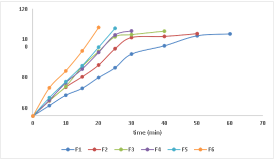 Dissolution graph of 6 formulations