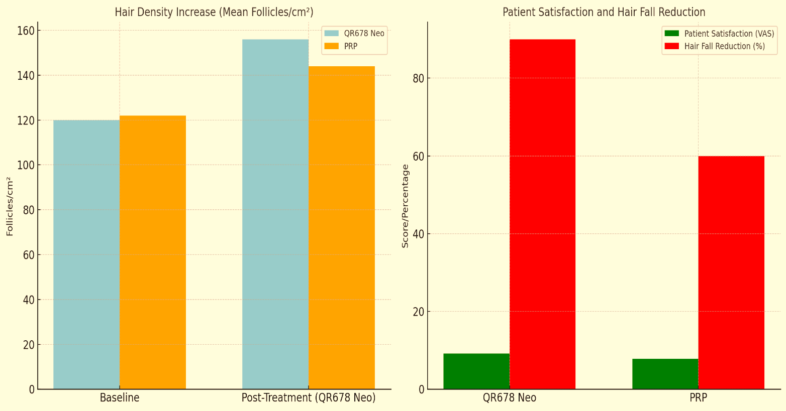 Comparison of hair density increases between QR678 Neo and PRP treatments and VAS scores and hair fall reduction percentages for QR678 Neo and PRP groups.]