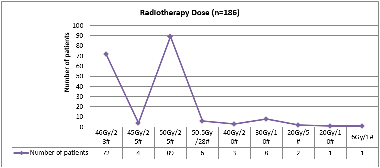 Conventional fractionation schedule in the study population(n=186)