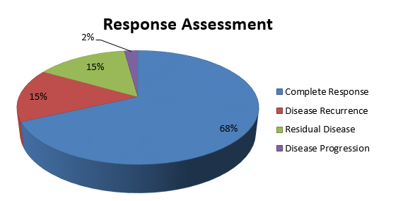 Response assessment using MRI Pelvis after completion of the primary treatment(n=186)