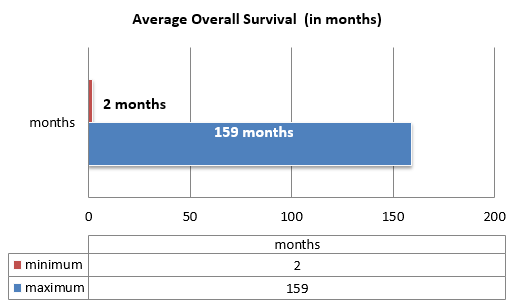 Average overall survival (in months) of the study population(n=186)