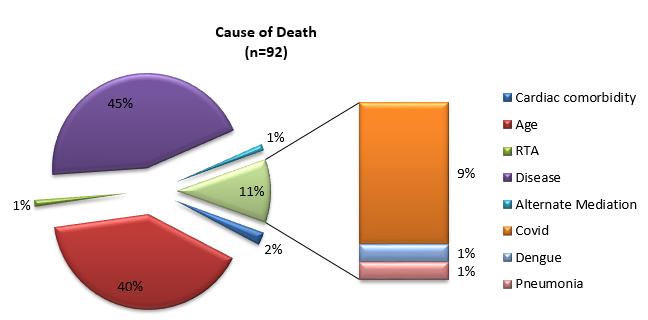 Analysis of the cause of death of the study population(n=92)