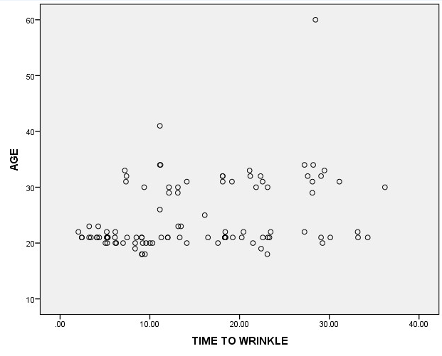 The inverse association of age with mean wrinkling time on water immersion.