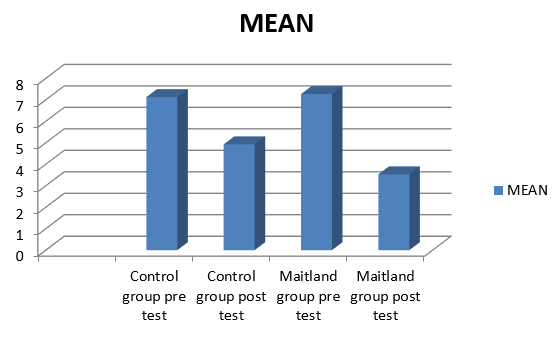 The comparison of pre and post intervention mean pain in control group and Maitland’s group.