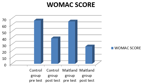 The comparison of pre and post intervention WOMAC Score in control and Maitland’s group.