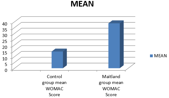 The inter group comparison of WOMAC score.