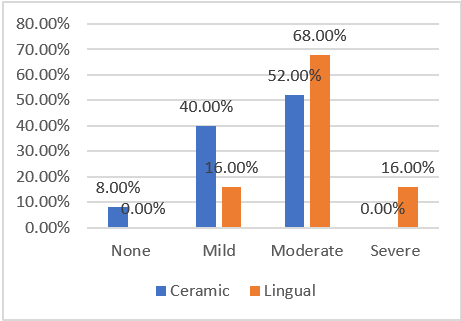 Impact of treatment modality on problem with comfort level