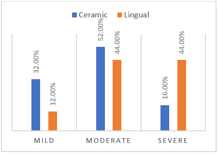 Impact of treatment modality on difficulty in speech