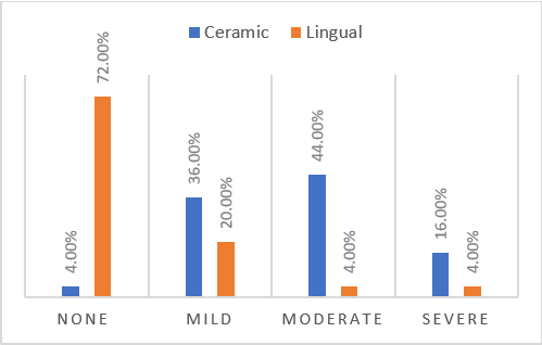 Impact of treatment modality on aesthetic