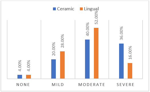 Impact of treatment modality on difficulty in having food