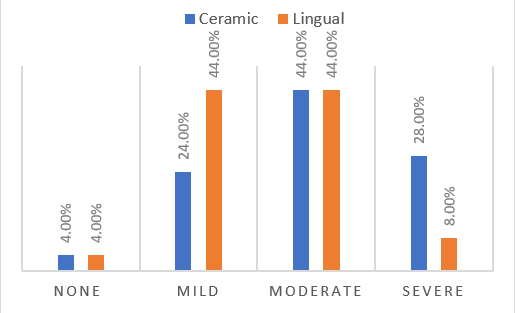 Impact of treatment modality on oral hygiene maintainance