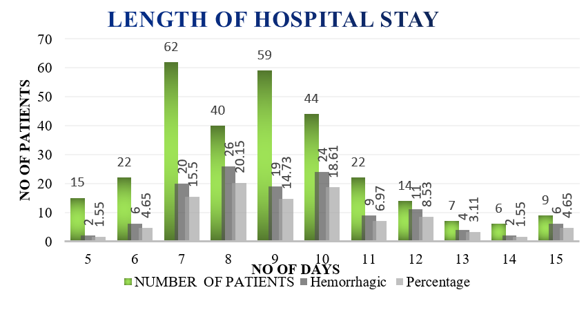 Length of hospital stay