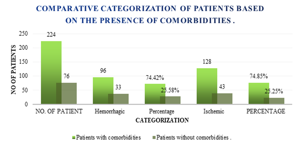 Comparative categorization of patients with and without comorbidities.
