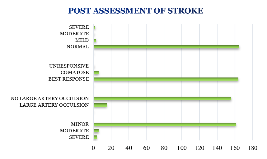 Post Assessment of stroke severity.