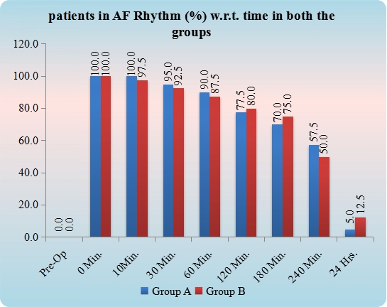 Showing percentage of patients in each group in AF rhythm on different times of observation