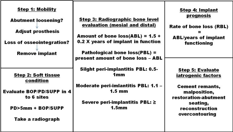 Guidelines for diagnosing peri-implantitis 42