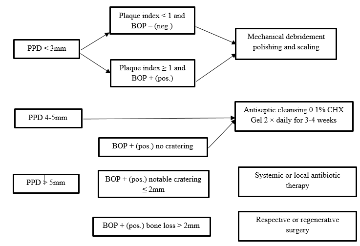CIST ProtocolPPD- Probing Pocket Depth; BOP- Bleeding on Probing; CHX- Chlorhexidine; pos- Positive; neg- Negative