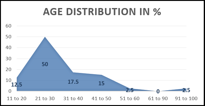Age distribution in %