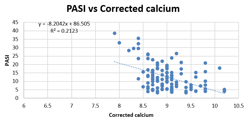 Severity of psoriasis (PASI) and its correlation with Calcium levels