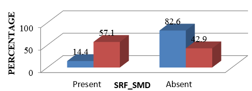 Presence of SRF between the 2 groups-GroupA Red, B blue
