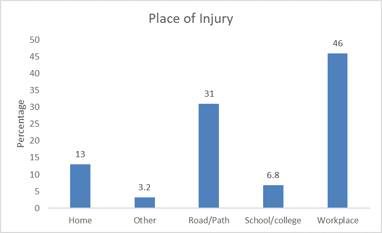 Place of injury