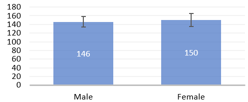 Retromolar pad angle - Gender wise
