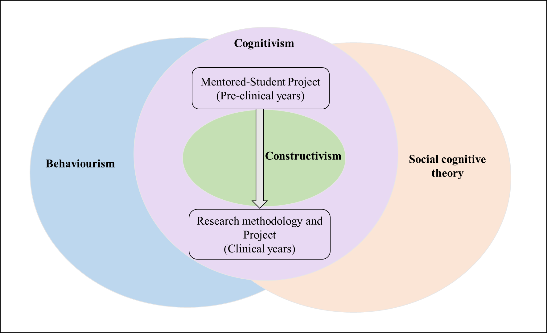 Educational theories in undergraduate health research training