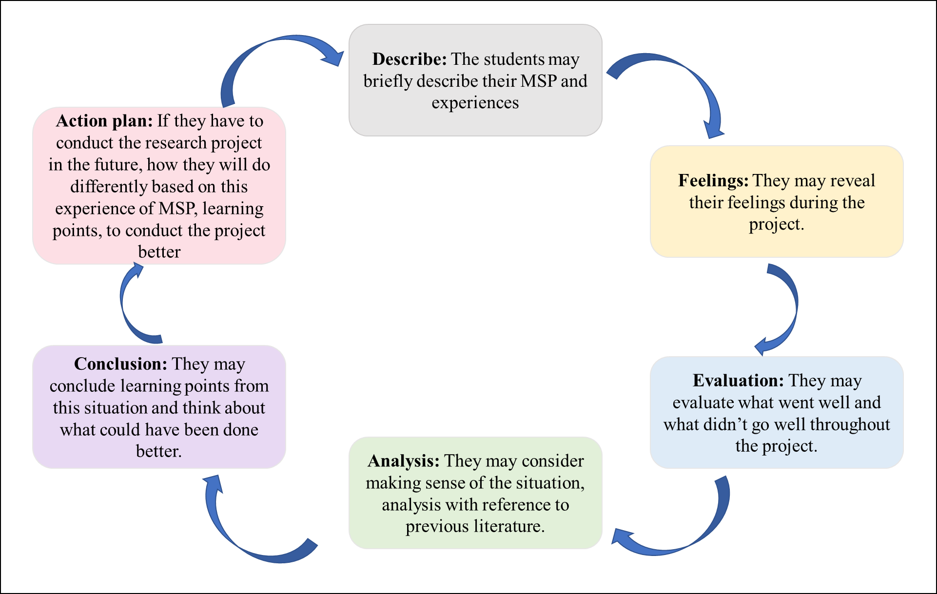 Gibb’s reflective cycle on previous Mentored-student project29 
