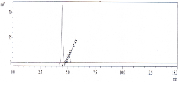Representative chromatogram of linagliptin 
