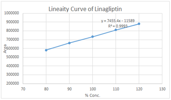 Linearity study of linagliptin 