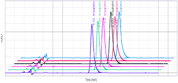 An example chromatogram of linagliptin tablets dissolution at 45 minutes 