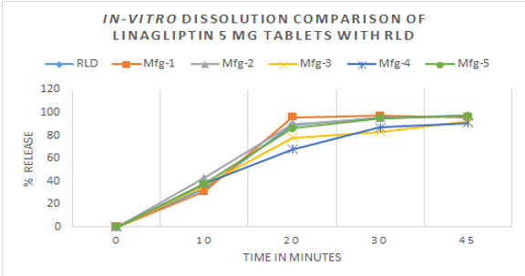 In-vitro dissolution comparison of different local brands of Linagliptin 5 mg Tablets with RLD