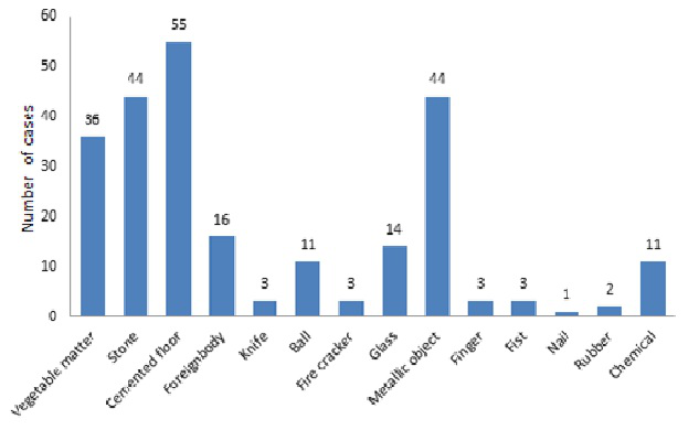 Bar graph showing distribution as per causative agent