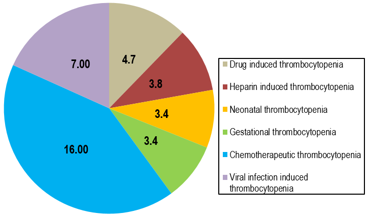Prevalence of thrombocytopenia among Indian Patients