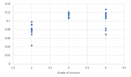 Scatterplot showing correlation between CP (T) and the tumour grades.