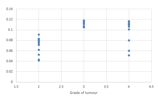 Scatterplot showing correlation between CP (PT) and the tumour grades.