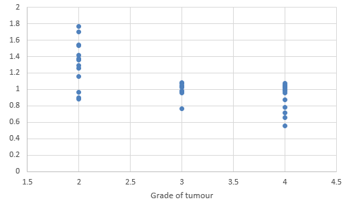 Scatterplot showing correlation between ADC (T) and the tumour grades. Scatter plot 2: