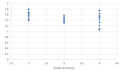Scatterplot showing correlation between ADC (PT) and the tumour grades.