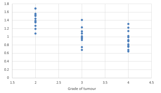 Scatterplot showing correlation between AD (T) and the tumour grades.