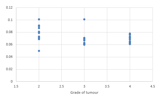 Scatterplot showing correlation between CL (PT) and the tumour grades.
