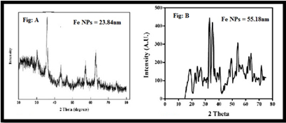 RD spectrum of Fe NPs -A (green) & B (chemical reduction) method