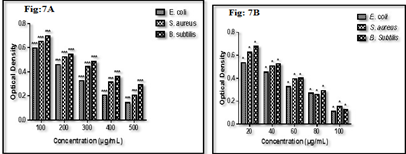 Statistical significance was assessed by ANOVA test and compared with control (p< 0.0001) which denoted as (***) and (p > 0.05) which denoted as (*).