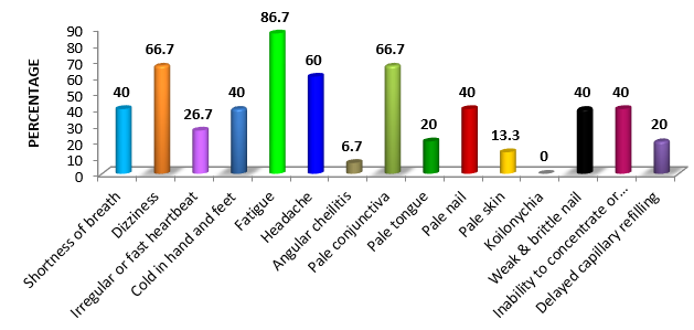 Percentage distribution of anemic females in control group according to observational checklist