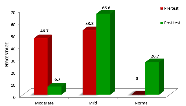 Bar diagram showing frequency and percentage distribution of pre test and post test hemoglobin level among anemic females in experimental group.