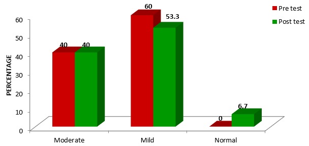 Bar diagram showing frequency and percentage distribution of pre test and post test hemoglobin level among anemic females in control group.