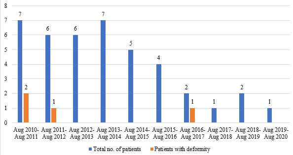 Trend of leprosy and disability in 15-19 years of age