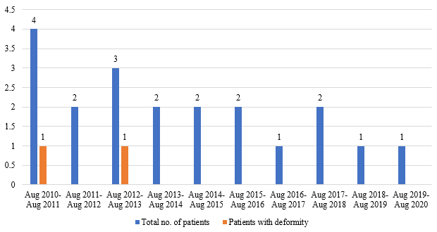 Trend of leprosy and disability in <15 years of age