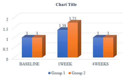 Inter group comparison of mean of primary healing